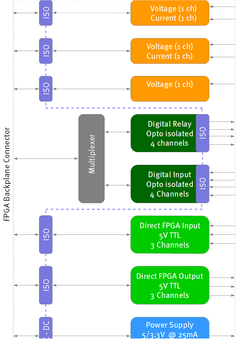 SEA 9210 Multifunction I/O Module